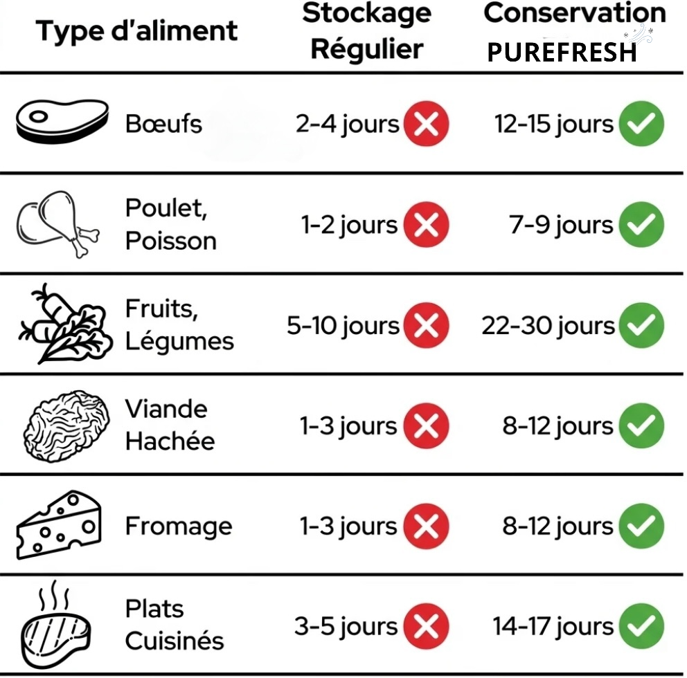 PureFresh - Pompe à vide alimentaire