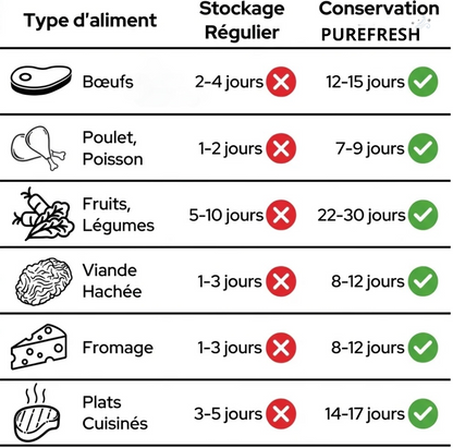 PureFresh - Pompe à vide alimentaire